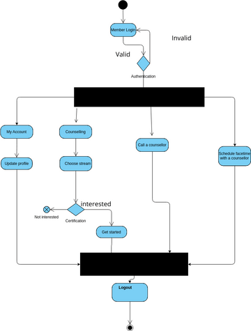 ProjectActivityDiagram | Visual Paradigm User-Contributed Diagrams ...